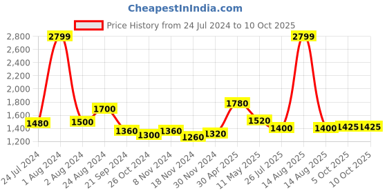 myntra.com AURELIA Floral Printed Pleated A-Line Top with Trousers aurelia Price History Graph from 24 Jul 2024 to 10 Oct 2025