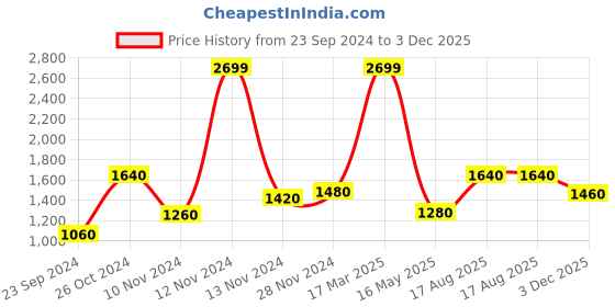 myntra.com AURELIA Floral Printed Pure Cotton A-Line Ethnic Dress aurelia Price History Graph from 23 Sep 2024 to 3 Dec 2025