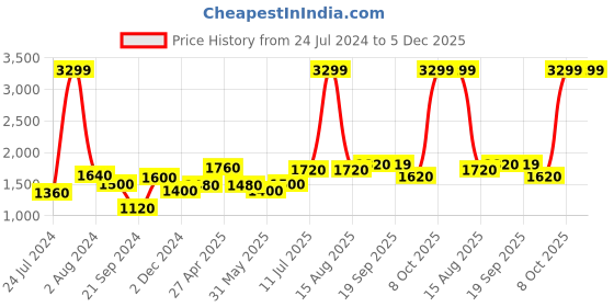 myntra.com AURELIA Floral Printed Pure Cotton Anarkali Kurta aurelia Price History Graph from 24 Jul 2024 to 5 Dec 2025