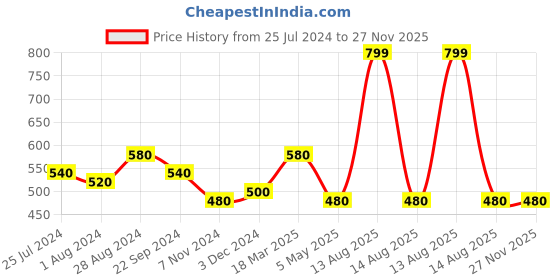 myntra.com AURELIA Floral Printed Pure Cotton Dupatta aurelia Price History Graph from 25 Jul 2024 to 27 Nov 2025