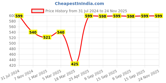 myntra.com AURELIA Floral Printed Pure Cotton Dupatta aurelia Price History Graph from 31 Jul 2024 to 23 Nov 2025