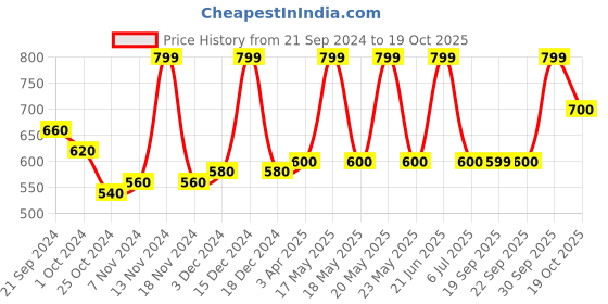 myntra.com AURELIA Floral Printed Pure Cotton Dupatta aurelia Price History Graph from 21 Sep 2024 to 19 Oct 2025