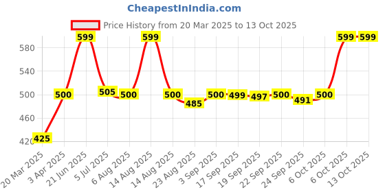 myntra.com AURELIA Floral Printed Pure Cotton Dupatta aurelia Price History Graph from 20 Mar 2025 to 12 Oct 2025