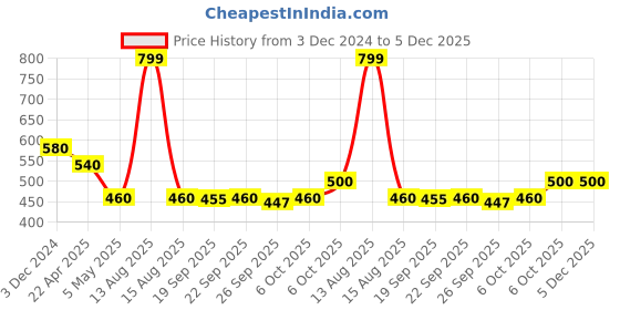 myntra.com AURELIA Floral Printed Pure Cotton Dupatta aurelia Price History Graph from 3 Dec 2024 to 5 Dec 2025