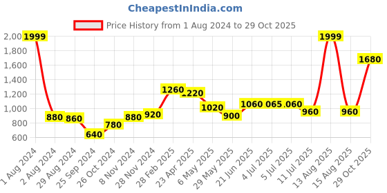 myntra.com AURELIA Floral Printed Pure Cotton Fit & Flare Midi Ethnic Dress aurelia Price History Graph from 1 Aug 2024 to 29 Oct 2025