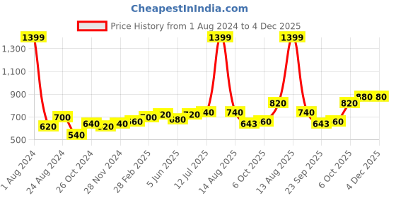 myntra.com AURELIA Floral Printed Pure Cotton Kurta aurelia Price History Graph from 1 Aug 2024 to 4 Dec 2025