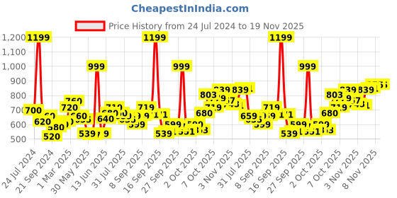 myntra.com AURELIA Floral Printed Pure Cotton Pleated Kurti aurelia Price History Graph from 24 Jul 2024 to 19 Nov 2025