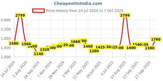 myntra.com AURELIA Floral Printed Regular A-Line Kurta with Trousers aurelia Price History Graph from 24 Jul 2024 to 7 Oct 2025