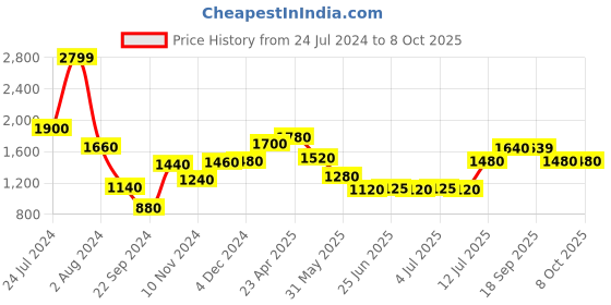 myntra.com AURELIA Floral Printed Regular A-Line Kurta with Trousers aurelia Price History Graph from 24 Jul 2024 to 8 Oct 2025