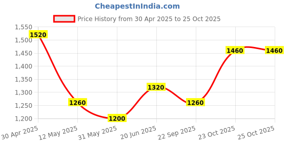 myntra.com AURELIA Floral Printed Regular Band Collar Pure Cotton Straight Kurta With Trousers aurelia Price History Graph from 30 Apr 2025 to 25 Oct 2025