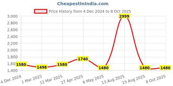 myntra.com AURELIA Floral Printed Regular Organza Kurta With Trousers & Dupatta aurelia Price History Graph from 4 Dec 2024 to 8 Oct 2025