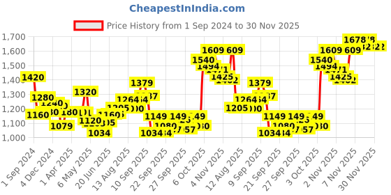 myntra.com AURELIA Floral Printed Regular Pure Cotton Band Collar Straight Kurta with Trousers aurelia Price History Graph from 1 Sep 2024 to 30 Nov 2025
