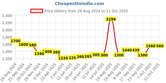myntra.com AURELIA Floral Printed Regular Pure Cotton Kurta With Palazzos aurelia Price History Graph from 24 Aug 2024 to 10 Oct 2025