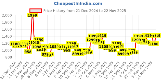 myntra.com AURELIA Floral Printed Regular Round Neck Straight Kurta with Trousers aurelia Price History Graph from 21 Dec 2024 to 22 Nov 2025