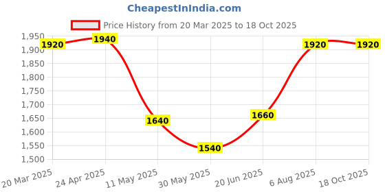 myntra.com AURELIA Floral Printed Round Neck A-line Kurta With Leggings aurelia Price History Graph from 20 Mar 2025 to 17 Oct 2025