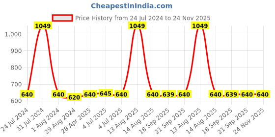 myntra.com AURELIA Floral Printed Round Neck Kurta aurelia Price History Graph from 24 Jul 2024 to 24 Nov 2025