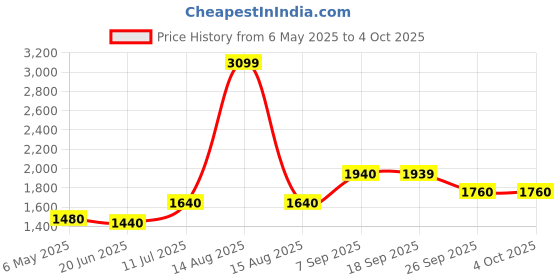 myntra.com AURELIA Floral Printed Round Neck Kurta With Palazzo And Dupatta aurelia Price History Graph from 6 May 2025 to 4 Oct 2025