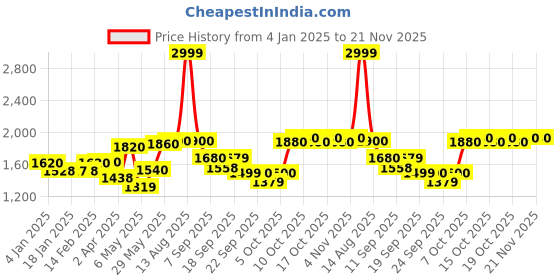 myntra.com AURELIA Floral Printed Round Neck Pure Cotton Straight Kurta with Palazzo & Dupatta aurelia Price History Graph from 4 Jan 2025 to 20 Nov 2025