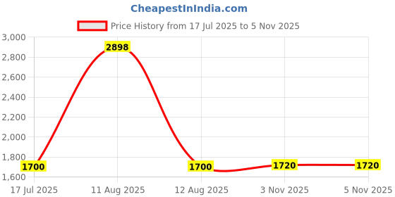 myntra.com AURELIA Floral Printed Round Neck Straight Kurta & Palazzos aurelia Price History Graph from 17 Jul 2025 to 4 Nov 2025