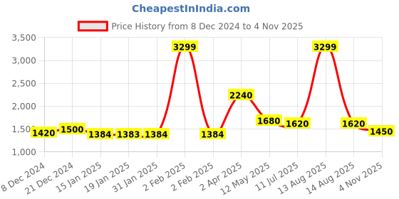 myntra.com AURELIA Floral Printed Sequinned A-Line Ethnic Dress aurelia Price History Graph from 8 Dec 2024 to 4 Nov 2025