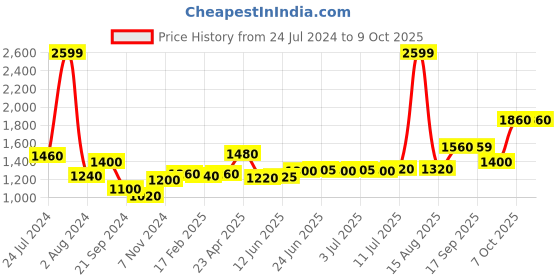 myntra.com AURELIA Floral Printed Sequinned A-Line Kurti with Trousers aurelia Price History Graph from 24 Jul 2024 to 9 Oct 2025