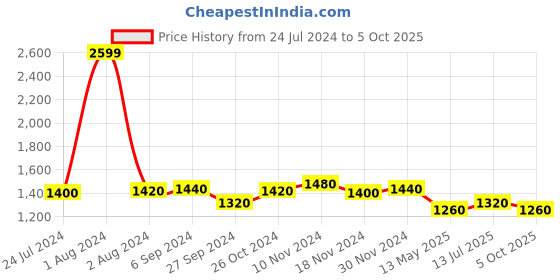 myntra.com AURELIA Floral Printed Sequinned Kurta with Palazzos aurelia Price History Graph from 24 Jul 2024 to 5 Oct 2025