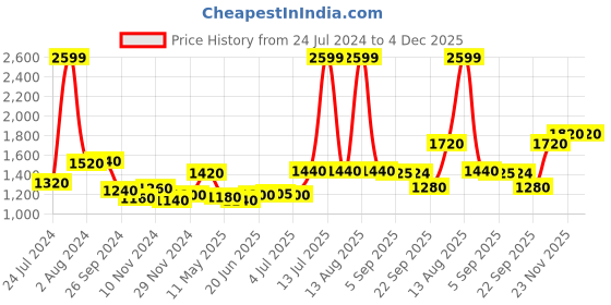 myntra.com AURELIA Floral Printed Slit Sleeves Midi Fit & Flare Dress aurelia Price History Graph from 24 Jul 2024 to 4 Dec 2025