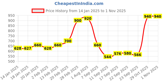 myntra.com AURELIA Floral Printed Straight Kurta aurelia Price History Graph from 14 Jan 2025 to 1 Nov 2025