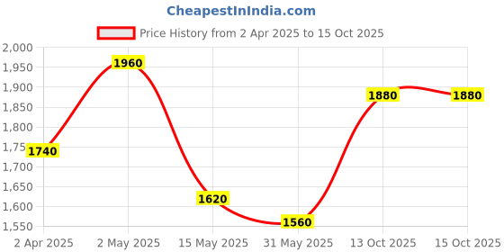myntra.com AURELIA Floral Printed Straight Kurta With Legging aurelia Price History Graph from 2 Apr 2025 to 14 Oct 2025