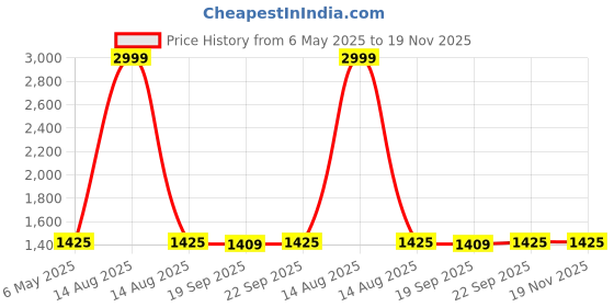 myntra.com AURELIA Floral Printed Straight Kurta with Palazzos aurelia Price History Graph from 6 May 2025 to 19 Nov 2025