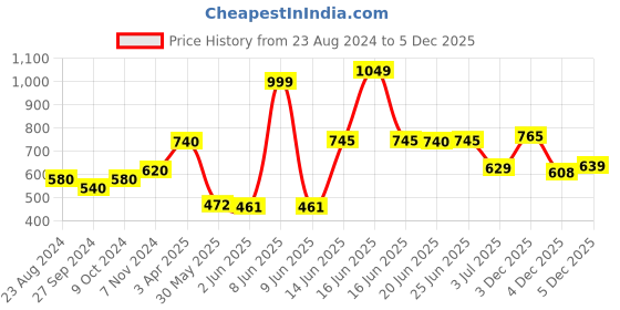 myntra.com AURELIA Floral Printed Straight Pure Cotton Kurti aurelia Price History Graph from 23 Aug 2024 to 4 Dec 2025