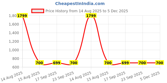 myntra.com AURELIA Floral Printed V-Neck Kurti aurelia Price History Graph from 14 Aug 2025 to 5 Dec 2025