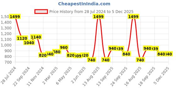 myntra.com AURELIA Floral Printed V-Neck Puff Sleeves A-Line Midi Dress aurelia Price History Graph from 28 Jul 2024 to 5 Dec 2025