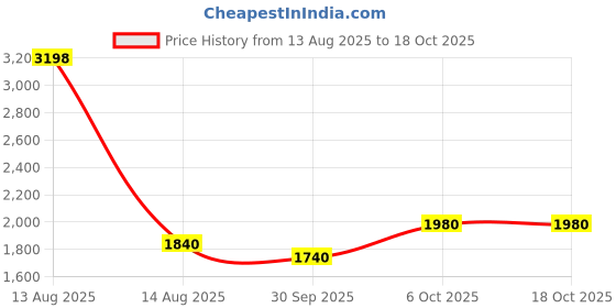 myntra.com AURELIA Floral Printed V-Neck Straight Kurta With Palazzos aurelia Price History Graph from 13 Aug 2025 to 18 Oct 2025