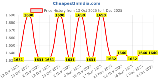 myntra.com AURELIA Floral Printed V-Neck Straight Kurta With Trouser aurelia Price History Graph from 13 Oct 2025 to 4 Dec 2025