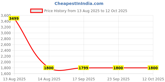 myntra.com AURELIA Floral Printed V-Neck Straight Kurta With Trousers & Dupatta aurelia Price History Graph from 13 Aug 2025 to 12 Oct 2025
