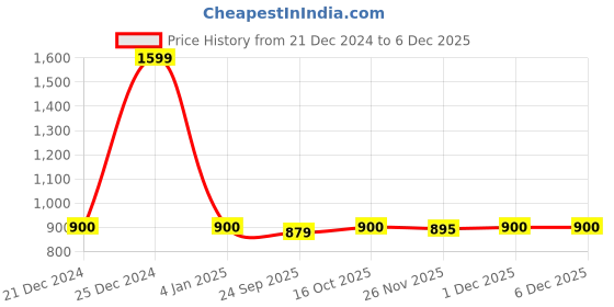 myntra.com AURELIA Floral Printed Wide Leg Knitted Palazzos aurelia Price History Graph from 21 Dec 2024 to 4 Dec 2025