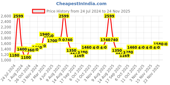 myntra.com AURELIA Floral Woven Design Pure Cotton Kurta with Palazzos aurelia Price History Graph from 24 Jul 2024 to 23 Nov 2025