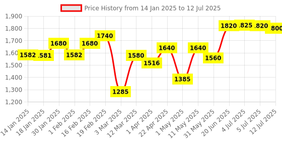 myntra.com AURELIA Floral Yoke Design Regular Thread Work Kurta With Trousers & Dupatta aurelia Price History Graph from 14 Jan 2025 to 12 Jul 2025