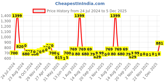 myntra.com AURELIA Floral Yoke Design Thread Work Straight Kurta aurelia Price History Graph from 24 Jul 2024 to 5 Dec 2025