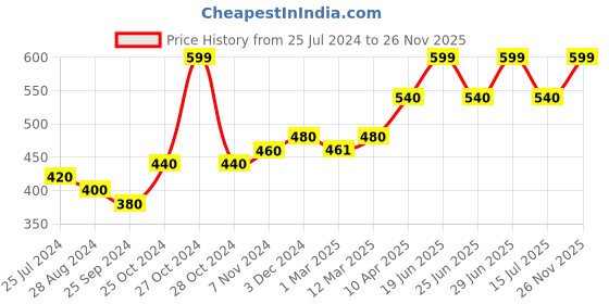 myntra.com AURELIA Fringed Border Dupatta aurelia Price History Graph from 25 Jul 2024 to 26 Nov 2025
