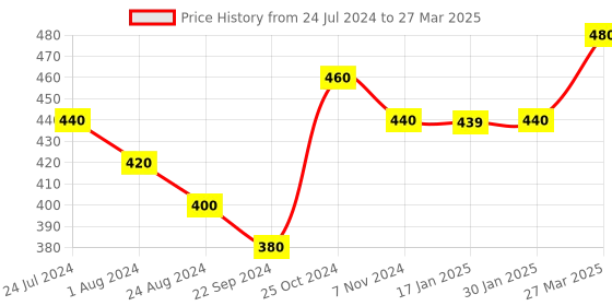 myntra.com AURELIA Fringed border Dupatta aurelia Price History Graph from 24 Jul 2024 to 27 Mar 2025