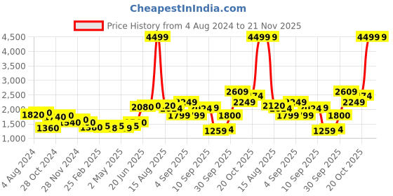 myntra.com AURELIA Fuchsia & Gold-Toned Ethnic Motifs Ethnic Midi Dress aurelia Price History Graph from 4 Aug 2024 to 21 Nov 2025