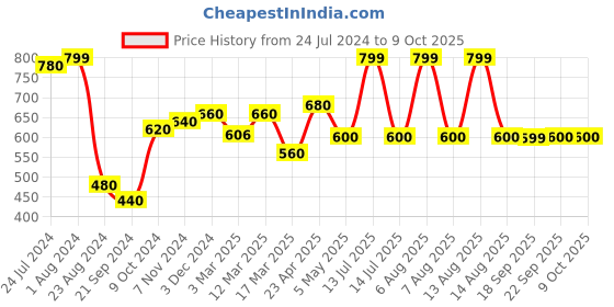 myntra.com AURELIA Geometric Embroidered Dupatta aurelia Price History Graph from 24 Jul 2024 to 8 Oct 2025