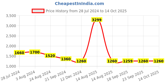 myntra.com AURELIA Geometric Embroidered Straight Kurta aurelia Price History Graph from 28 Jul 2024 to 14 Oct 2025
