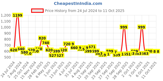 myntra.com AURELIA Geometric Kurta aurelia Price History Graph from 24 Jul 2024 to 10 Oct 2025