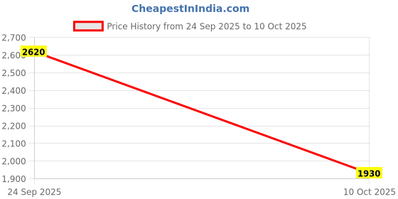 myntra.com AURELIA Geometric Print Fit & Flare Midi Dress aurelia Price History Graph from 24 Sep 2025 to 10 Oct 2025