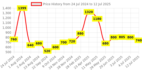 myntra.com AURELIA Geometric Print Kurta aurelia Price History Graph from 24 Jul 2024 to 12 Jul 2025