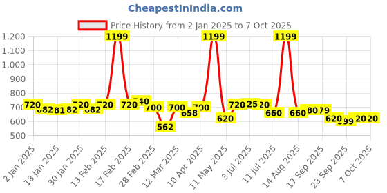 myntra.com AURELIA Geometric Print Kurta aurelia Price History Graph from 2 Jan 2025 to 7 Oct 2025