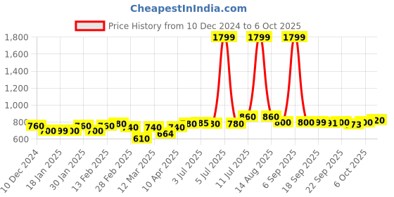 myntra.com AURELIA Geometric Print Kurta aurelia Price History Graph from 10 Dec 2024 to 6 Oct 2025